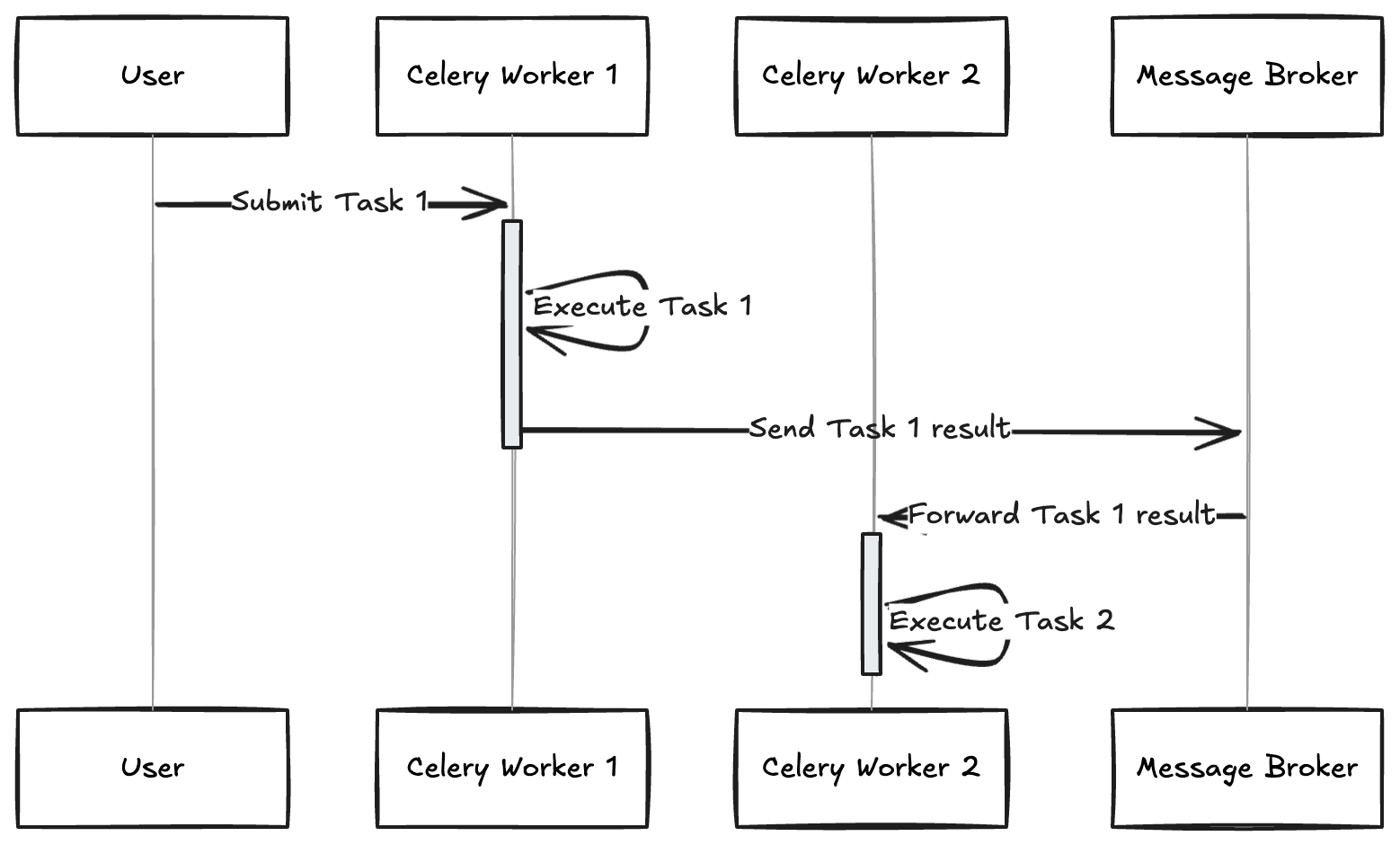 Sequence diagram of two chained celery tasks