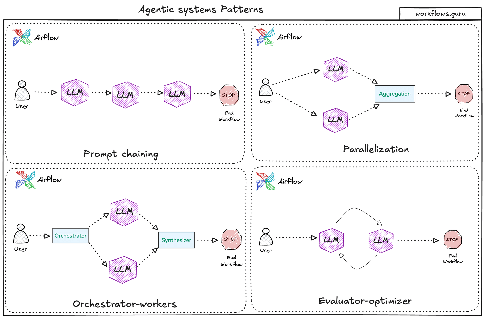 Common Agentic Workflow Pattern
